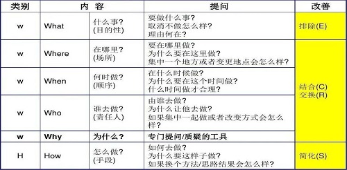 【優制精益咨詢好文】精益車間改善工具ECRS在設備設施出入庫流程的應用