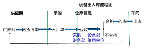 【優制精益咨詢好文】精益車間改善工具ECRS在設備設施出入庫流程的應用